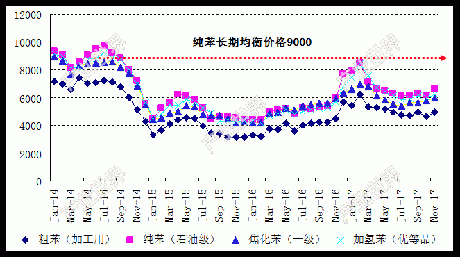 2014-2017年中国苯产品价格走势