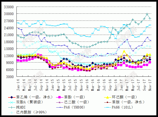2014-2017年石油苯下游产业链及相关产品价格走势