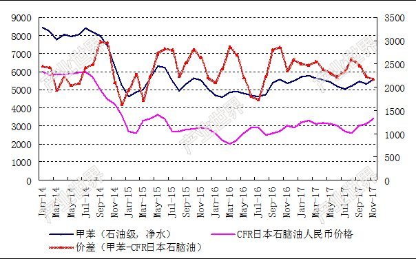 甲苯-CFR日本石脑油价格走势与价差