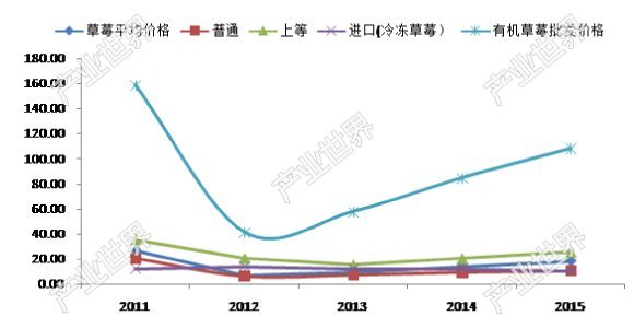 2011-2015年中国草莓批发价格走势情况