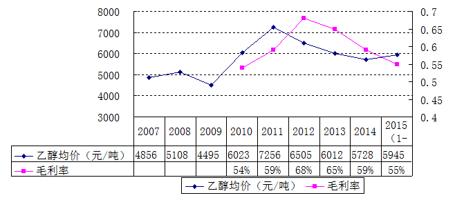 2010-2015年免洗洗手液行业销售毛利率（%）