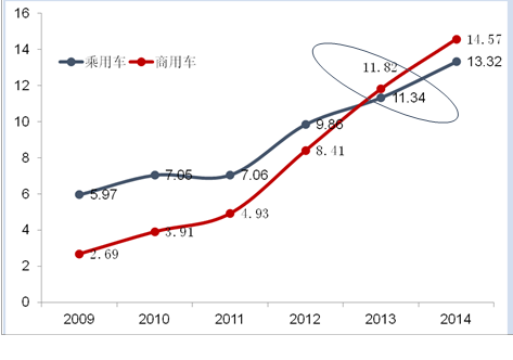 2009-2014年中国天然气汽车产量数据（单位：万辆）