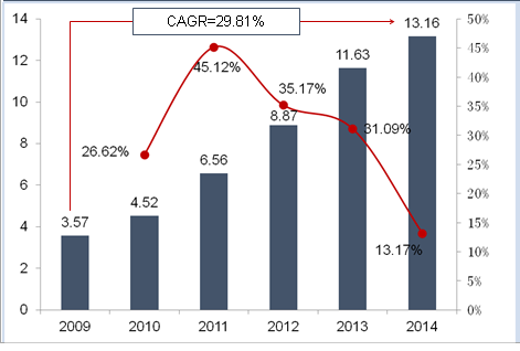 2009-2014年中国天然气乘用汽车整体销量情况分析（单位：万辆）
