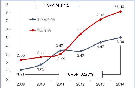 2009-2014年中国天然气乘用汽车车辆使用性质情况分析（单位：万辆）