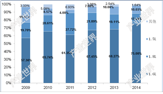 2009-2014中国天然气乘用车排量分析（单位：万辆）