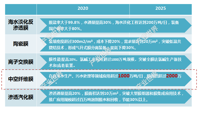 《中国制造2025》高性能分离膜材料技术路线图