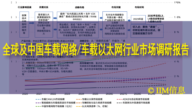 全球及中国车载网络/车载以太网行业市场调研报告